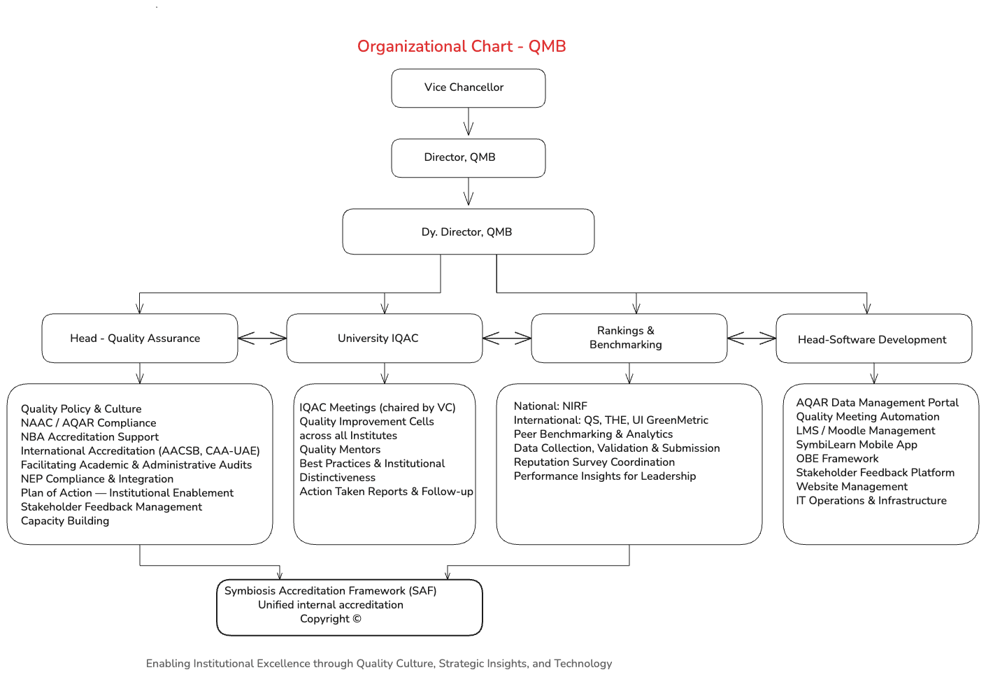 QMB Organizational Chart — Vice Chancellor → Director → Deputy Director → four pillars (Head – Quality Assurance, University IQAC, Rankings & Benchmarking, Head – Software Development) bridged by the Symbiosis Accreditation Framework (SAF).